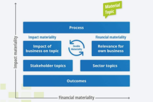 64624f61298614ee7e4a8885_Importance relative – Se conformer à la CSRD et s'engager dans la durabilité